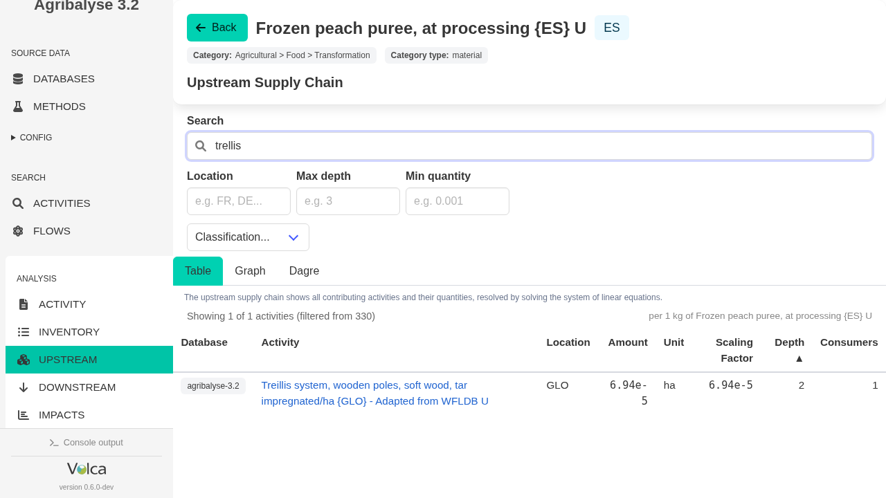 Volca upstream supply chain for frozen peach puree in Spain filtered with the query trellis, showing the matching Treillis system activity with tar-impregnated wooden poles.