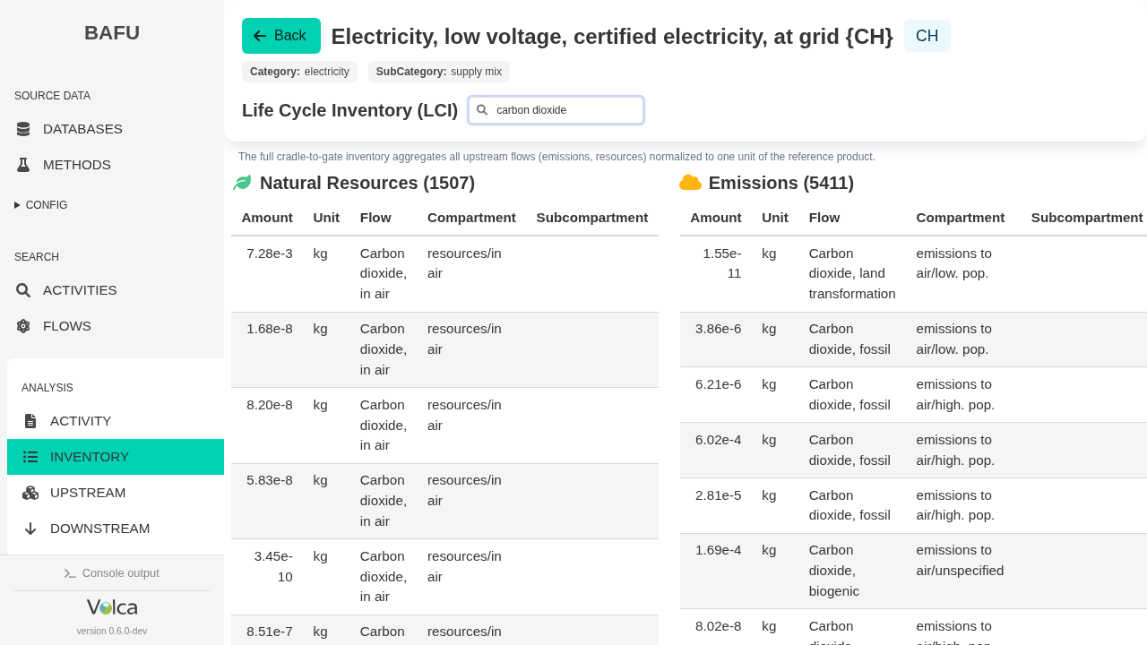 Volca life-cycle inventory page for Swiss certified low-voltage electricity in the BAFU database, filtered by carbon dioxide and showing carbon-dioxide-related rows in resources and emissions.