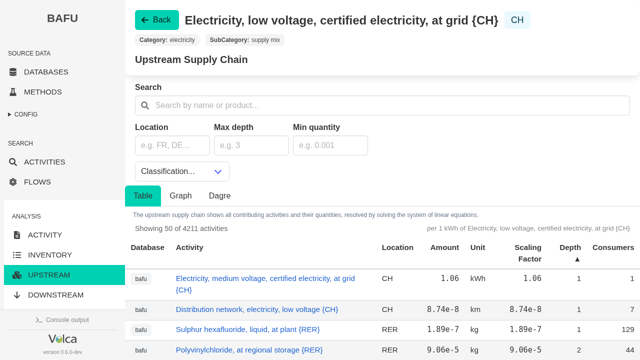Volca upstream supply-chain table for Swiss certified low-voltage electricity in the BAFU database, showing multiple contributing activities and quantities per 1 kWh.